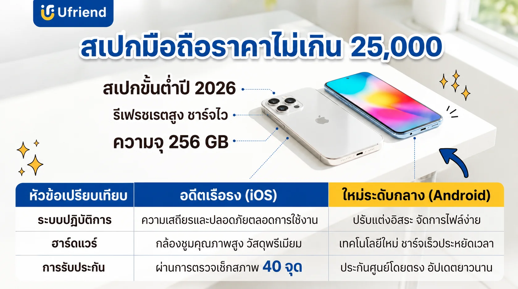 ตารางเปรียบเทียบข้อมูลสเปกสมาร์ทโฟนอดีตเรือธงและรุ่นระดับกลางสำหรับการเลือกซื้อโทรศัพท์มือถือราคาคุ้มค่า