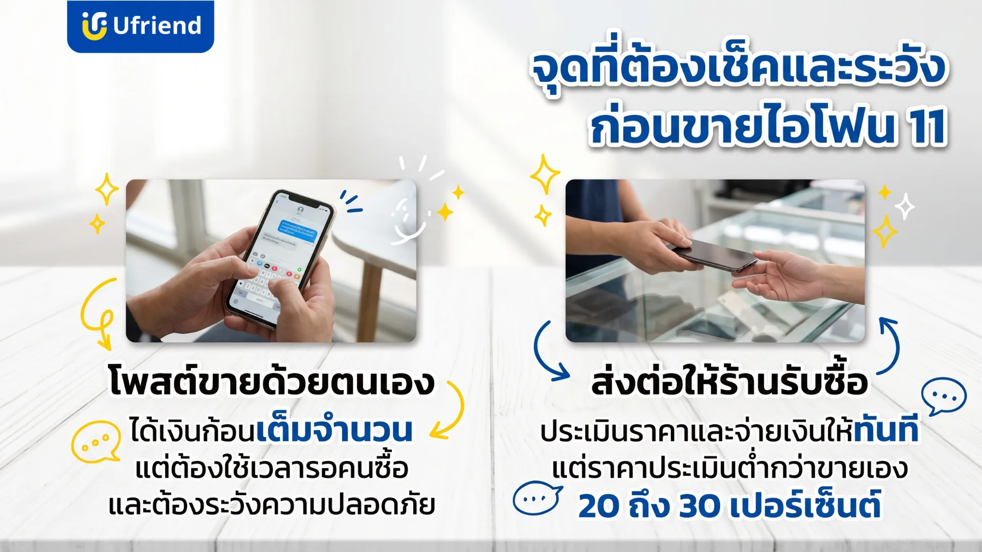 เปรียบเทียบการโพสต์ขายไอโฟน 11 ด้วยตนเองที่ได้เงินเต็มจำนวนแต่ต้องรอคนซื้อ กับการขายให้ร้านรับซื้อที่ได้เงินทันทีแต่ราคาต่ำกว่าขายเอง 20 ถึง 30 เปอร์เซ็นต์