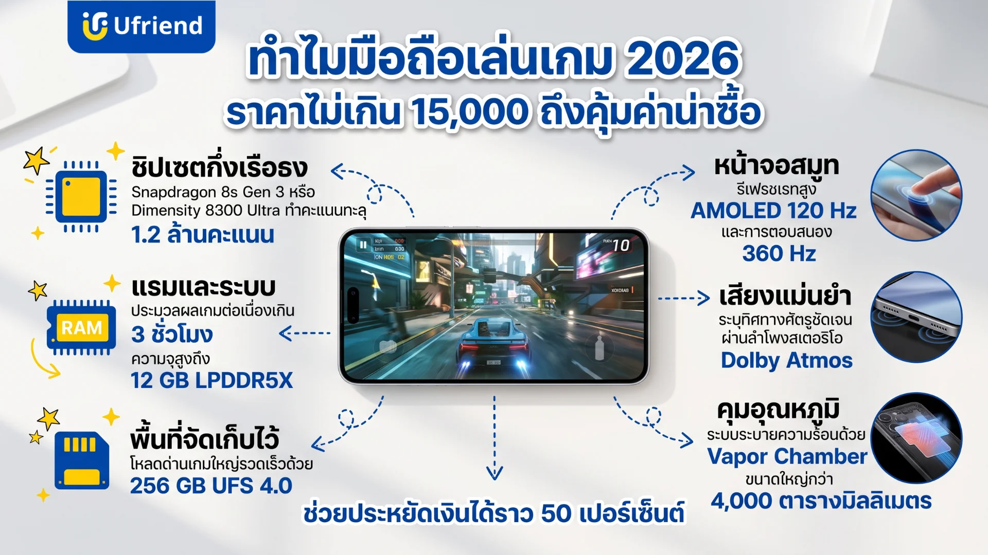 คุณสมบัติเด่นของมือถือสำหรับเล่นเกมราคาไม่เกินหนึ่งหมื่นห้าพันบาทในปีสองพันยี่สิบหก เช่น ชิปเซตประสิทธิภาพสูง หน้าจอรีเฟรชเรทลื่นไหล และระบบระบายความร้อน