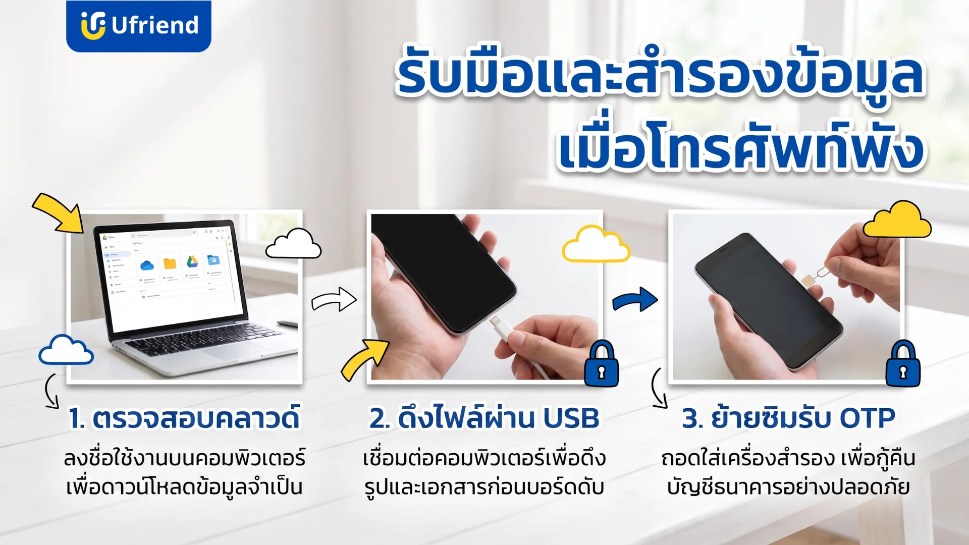 ขั้นตอนการรับมือและสำรองข้อมูลเมื่อโทรศัพท์พังโดยตรวจสอบผ่านระบบคลาวด์ ดึงไฟล์ผ่านสายเชื่อมต่อคอมพิวเตอร์ และการย้ายซิมการ์ดเพื่อรับรหัสยืนยันตัวตนในการกู้คืนบัญชี