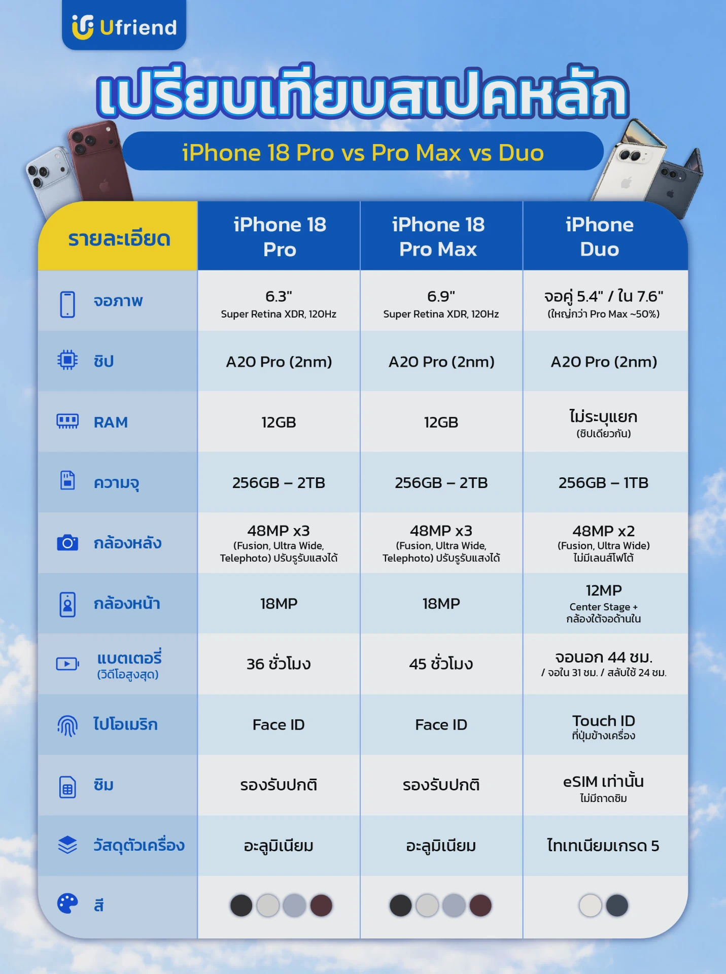 เปรียบเทียบสเปคหลัก iPhone 18 Pro vs Pro Max vs Duo