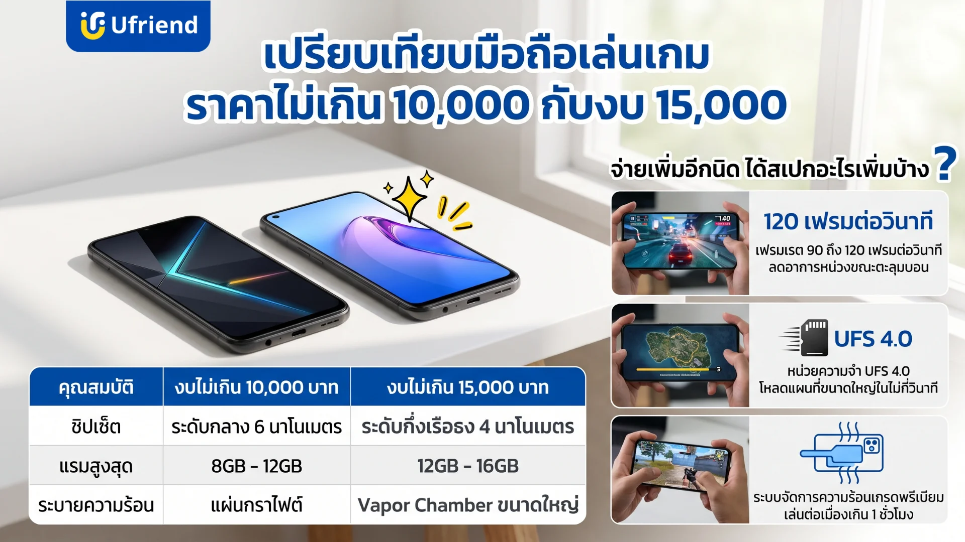 ตารางเปรียบเทียบสเปกมือถือสำหรับเล่นเกมในงบประมาณไม่เกินหนึ่งหมื่นห้าพันบาท แสดงรายละเอียดชิปเซ็ต หน่วยความจำ และระบบระบายความร้อนระดับพรีเมียม