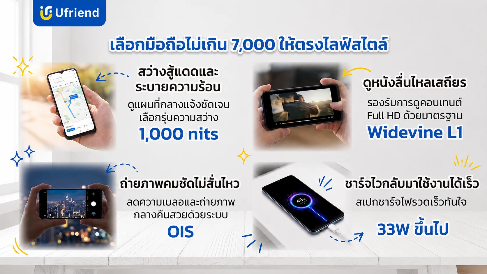 แนวทางการเลือกซื้อโทรศัพท์มือถือราคาไม่เกินเจ็ดพันบาทเพื่อให้ตอบโจทย์ไลฟ์สไตล์และความต้องการใช้งานที่หลากหลาย