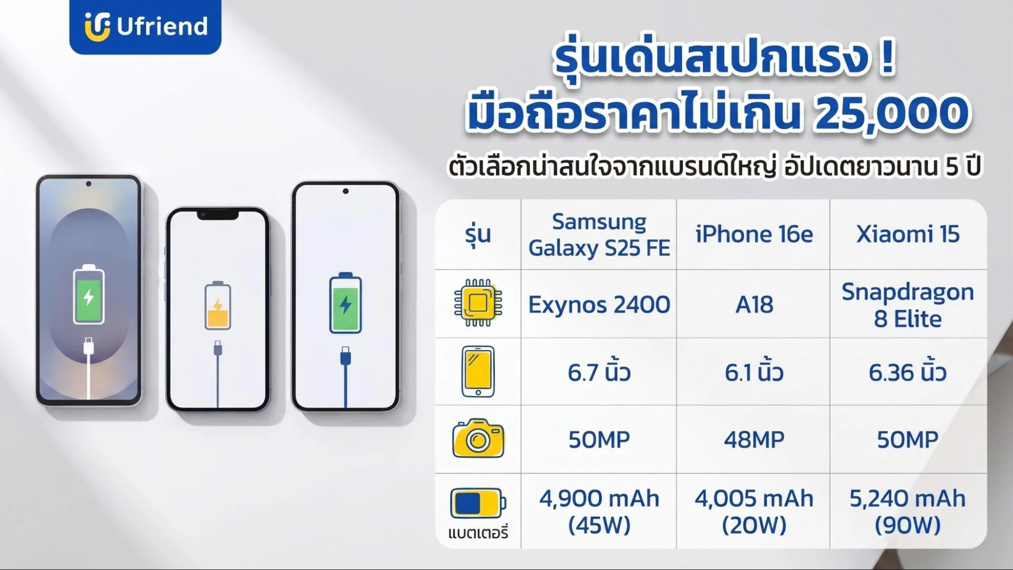 ตารางเปรียบเทียบข้อมูลสเปกมือถือรุ่นเด่นจากแบรนด์ซัมซุง ไอโฟน และเสียวหมี่ ที่เน้นความคุ้มค่าและประสิทธิภาพการใช้งาน