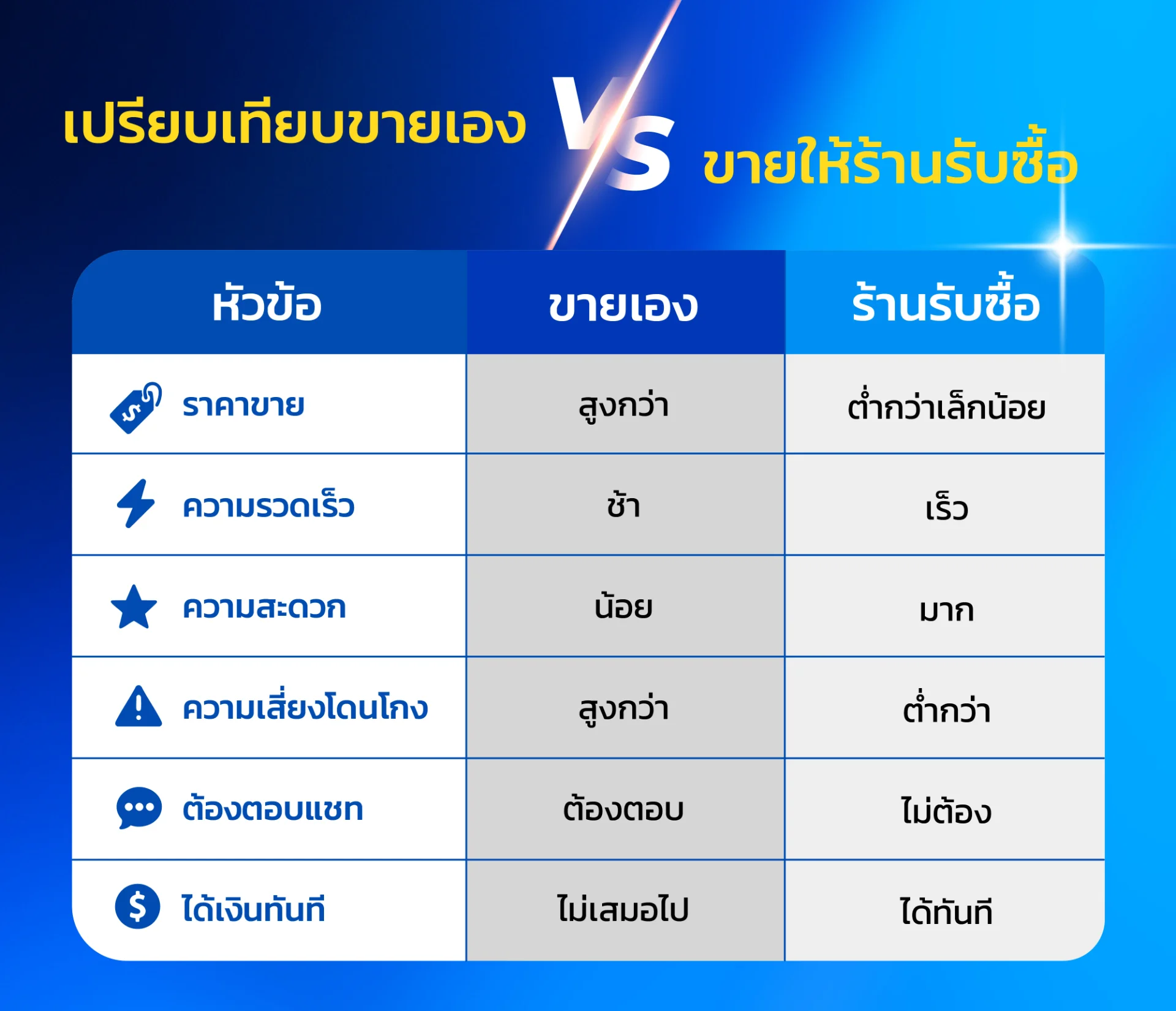 เปรียบเทียบข้อดีข้อเสียระหว่างขายเองกับขายให้ร้านรับซื้อ