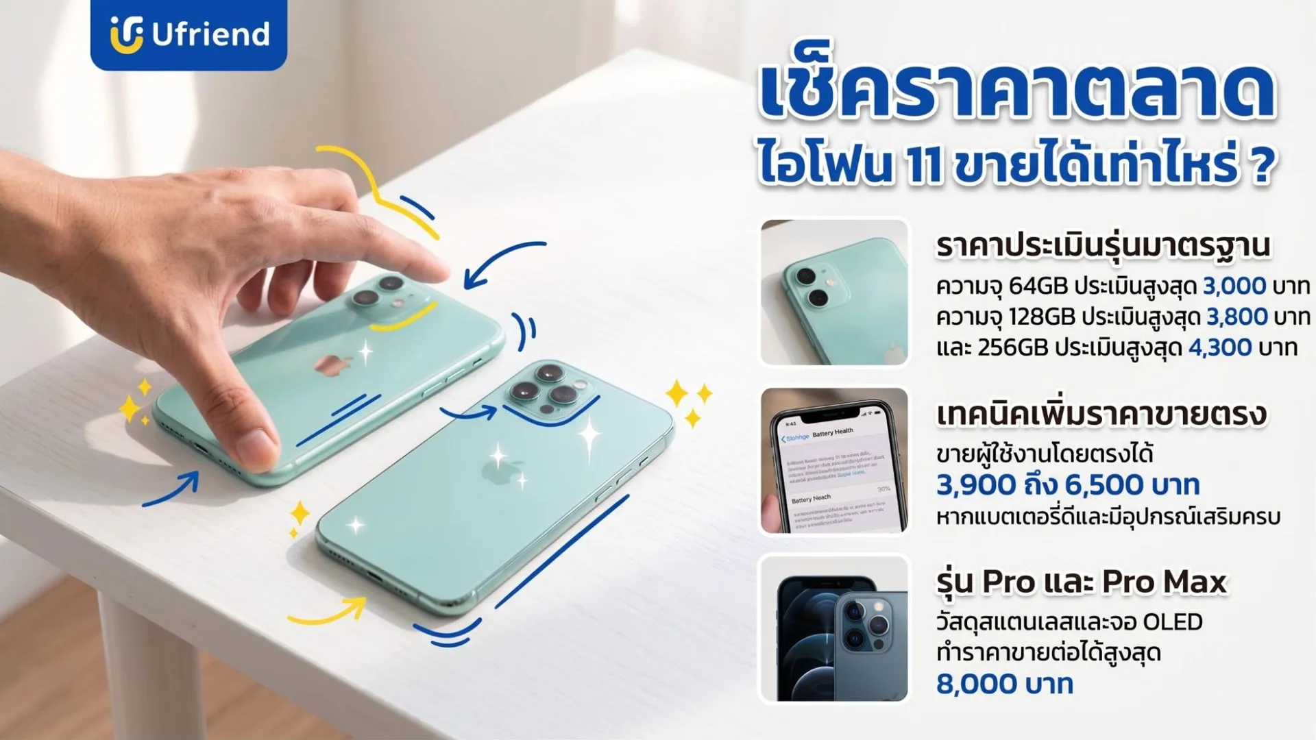 ราคาประเมินไอโฟน 11 มือสอง รุ่นมาตรฐาน 64GB สูงสุด 3,000 บาท 128GB สูงสุด 3,800 บาท 256GB สูงสุด 4,300 บาท ขายตรงได้ 3,900 ถึง 6,500 บาท และรุ่น Pro กับ Pro Max ขายต่อได้สูงสุด 8,000 บาท