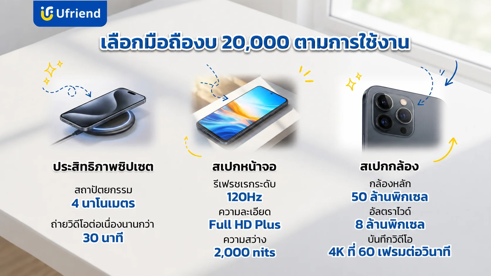 แนวทางการเลือกซื้อสมาร์ทโฟนตามคุณสมบัติชิปเซ็ตหน้าจอและกล้องในงบประมาณไม่เกินสองหมื่นบาท