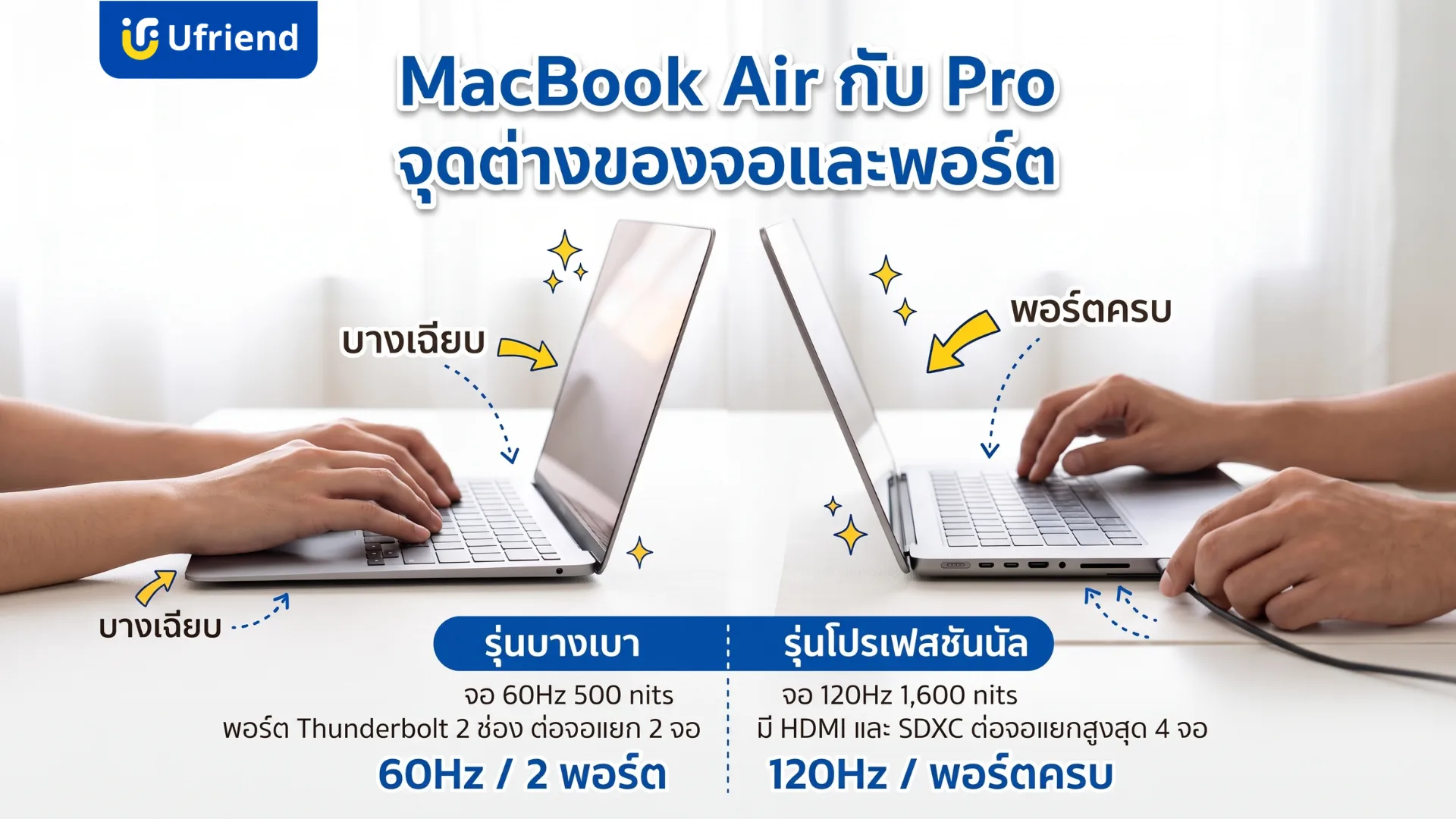 MacBook Air กับ MacBook Pro วางคู่กัน เปรียบเทียบจอ 60Hz 500 nits และพอร์ต Thunderbolt 2 ช่อง กับจอ 120Hz 1,600 nits ที่มี HDMI และช่องอ่านการ์ด SDXC