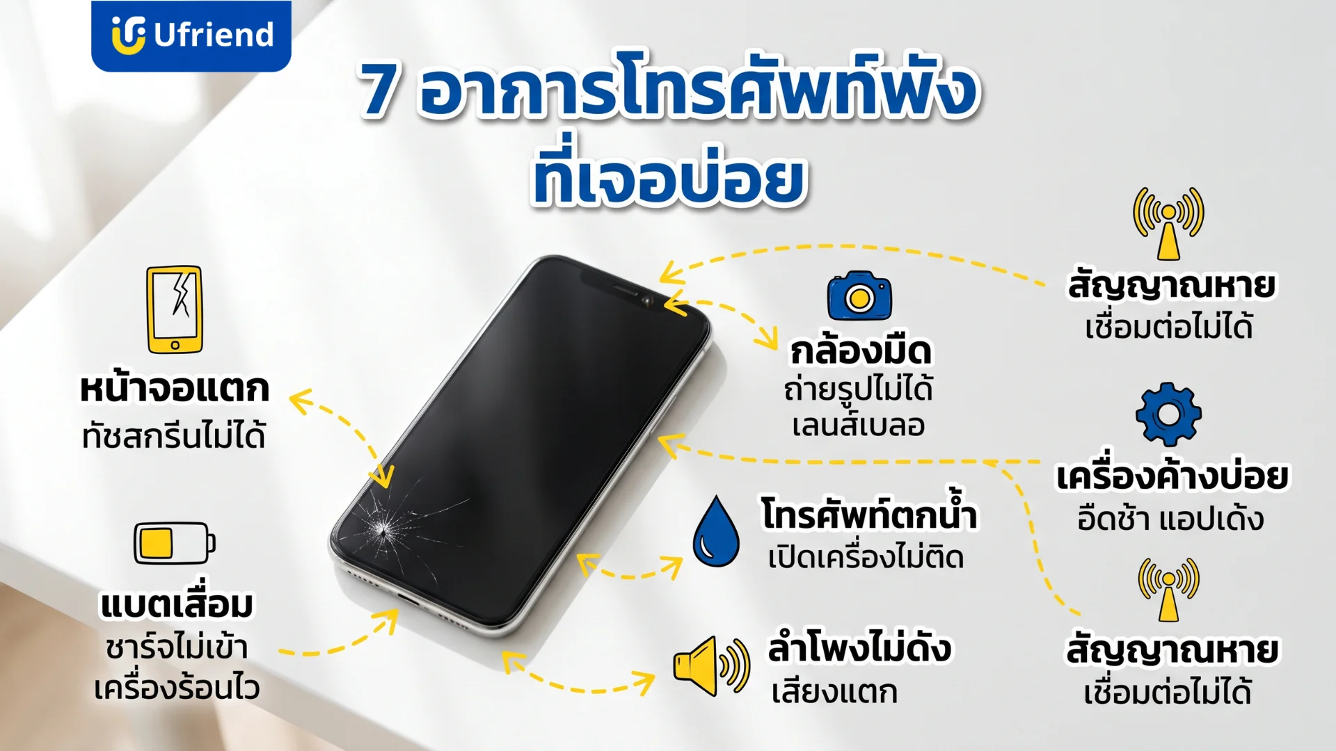 อาการโทรศัพท์พังที่พบบ่อย หน้าจอแตก แบตเตอรี่เสื่อม กล้องเสีย เครื่องตกน้ำ เครื่องค้าง ลำโพงไม่ดัง และสัญญาณขาดหาย