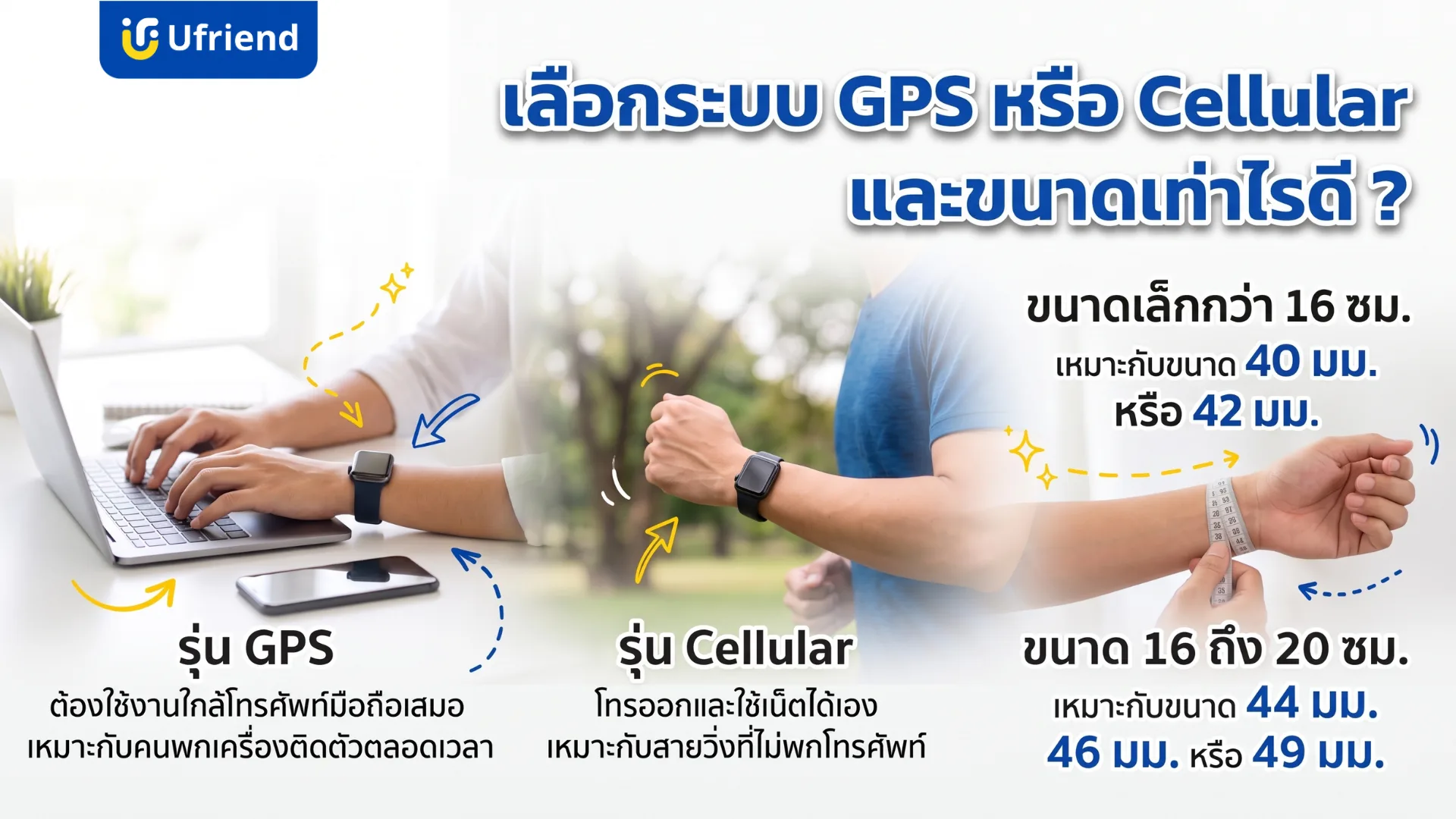 เลือก Apple Watch รุ่น GPS ที่ต้องใช้ใกล้ iPhone หรือรุ่น Cellular ที่โทรและใช้เน็ตได้เอง ข้อมือเล็กกว่า 16 ซม. เหมาะกับ 40 หรือ 42 มม. ข้อมือ 16 ถึง 20 ซม. เหมาะกับ 44, 46 หรือ 49 มม.