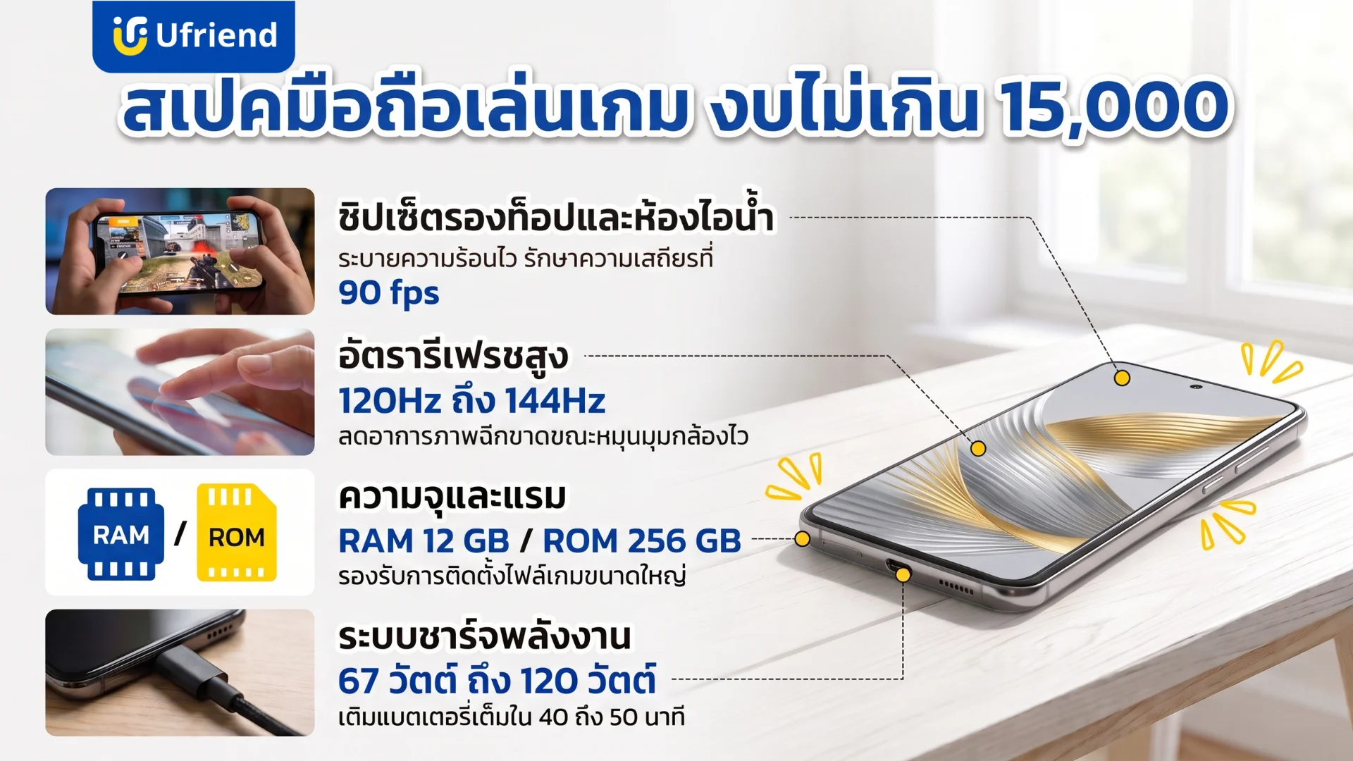 รายละเอียดคุณสมบัติโทรศัพท์มือถือสำหรับเล่นเกมในงบประมาณประหยัด เน้นความเร็วของหน่วยประมวลผล หน้าจอลื่นไหล ความจุเยอะ และการชาร์จไฟที่รวดเร็ว