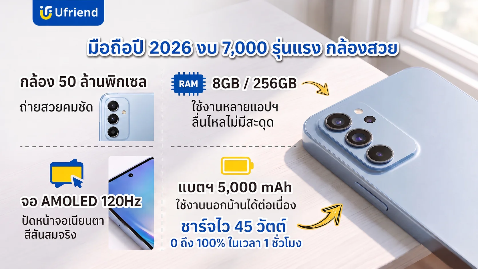 สมาร์ทโฟนราคาประหยัดสเปกแรงกล้องสวยหน้าจอคมชัดลื่นไหลพร้อมแบตเตอรี่อึดและระบบชาร์จไว