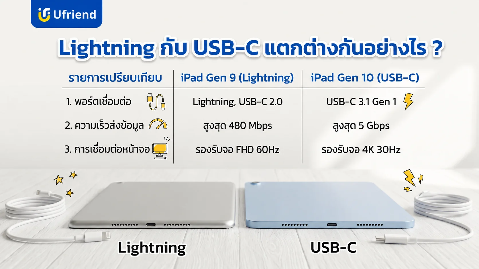 ตารางเปรียบเทียบความแตกต่างระหว่างไอแพดพอร์ตไลท์นิ่งและพอร์ตยูเอสบีซี ในส่วนของความเร็วการส่งข้อมูลและการต่อหน้าจอภายนอก