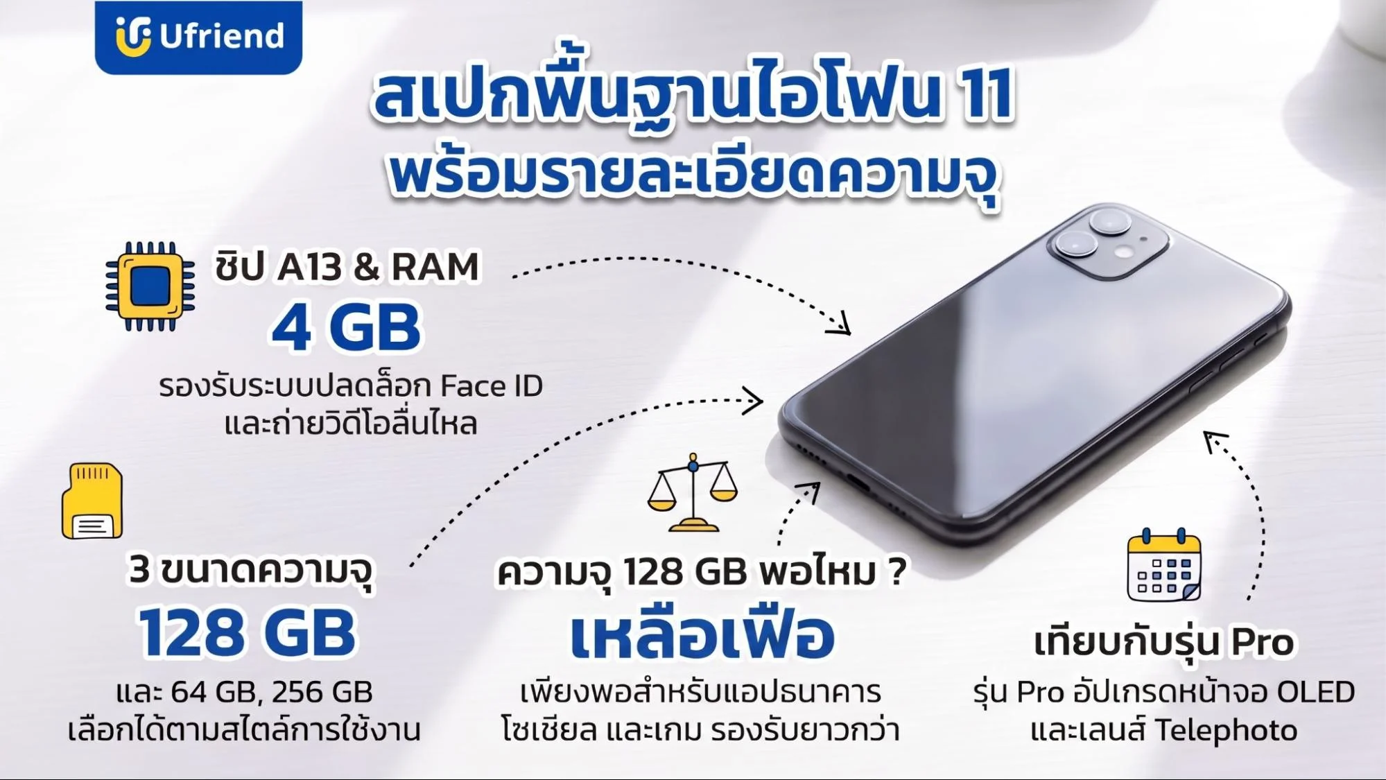 รายละเอียดคุณสมบัติไอโฟนสิบเอ็ดแสดงข้อมูลหน่วยความจำแรมและขนาดความจุตัวเครื่อง