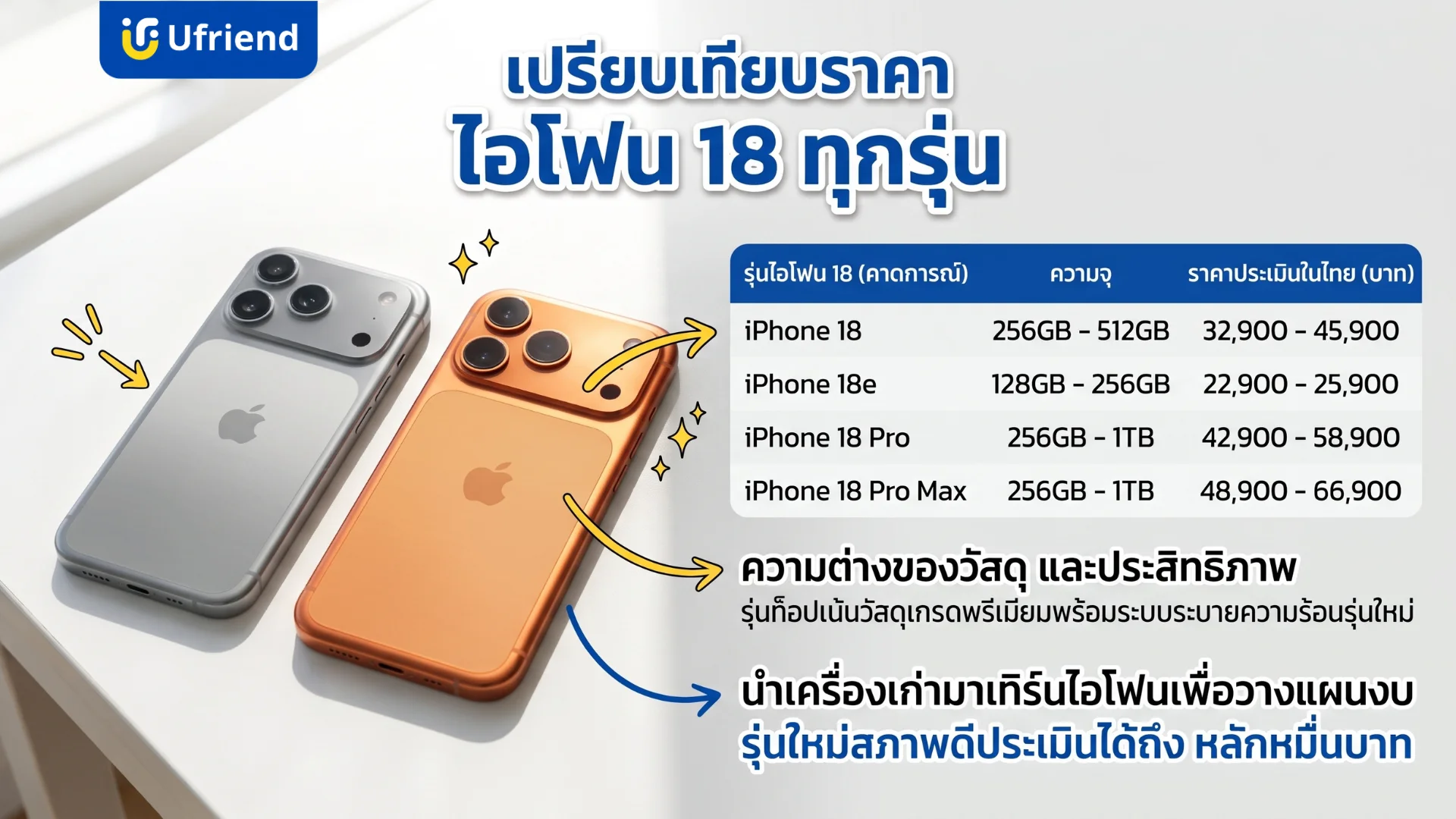 ตารางสรุปราคาไอโฟนสิบแปดรุ่นต่างๆพร้อมข้อมูลความจุและวัสดุตัวเครื่อง