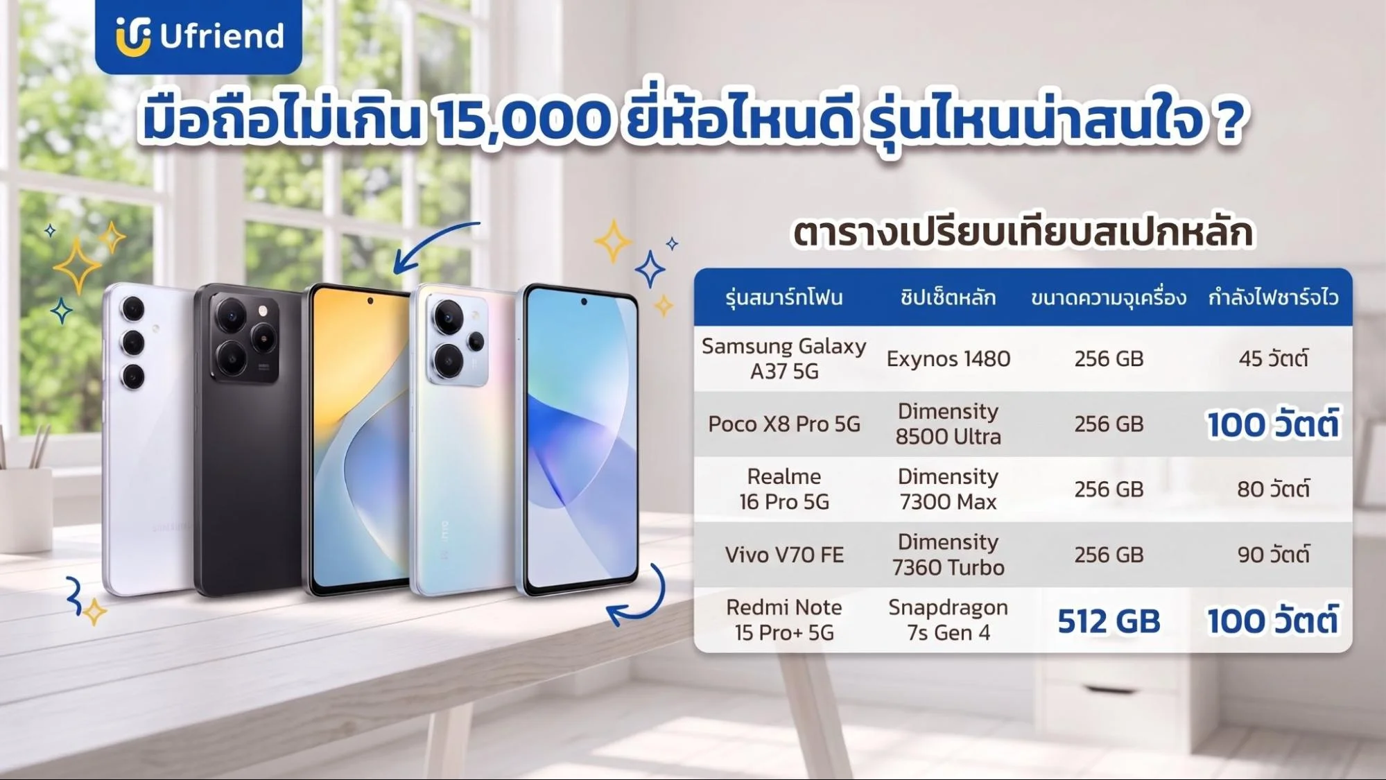 ตารางเปรียบเทียบสเปกสมาร์ทโฟนรุ่นแนะนำราคาไม่เกินหนึ่งหมื่นห้าพันบาทปีสองพันยี่สิบหก