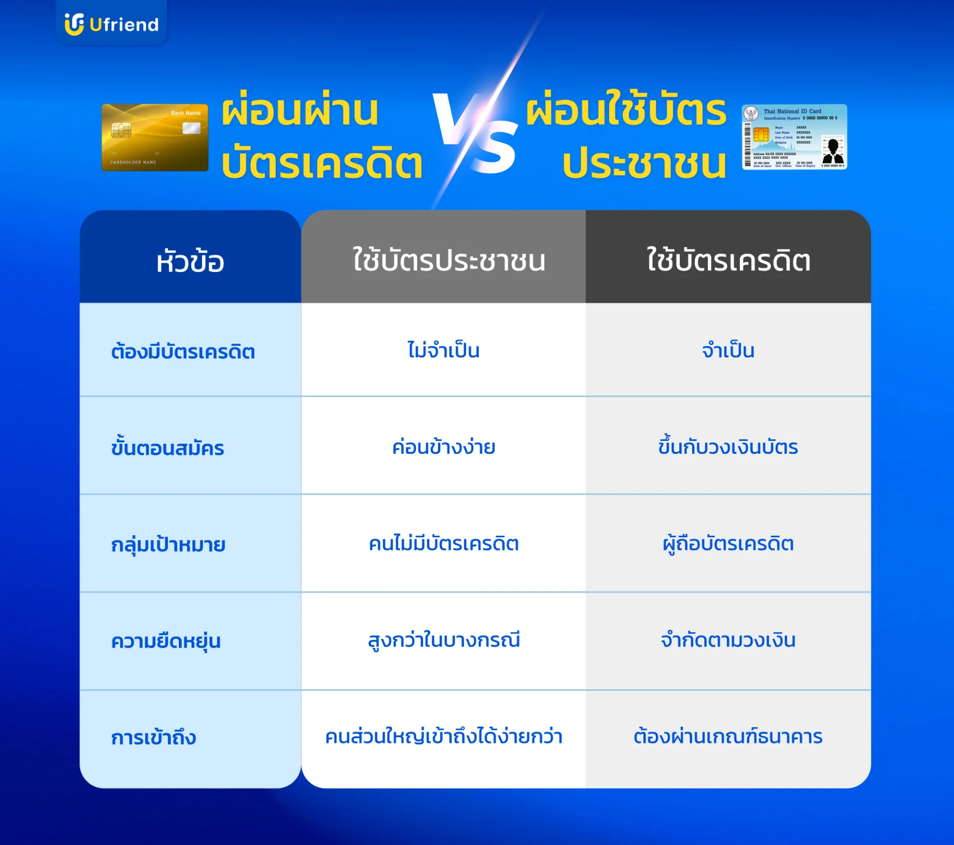 ตารางเปรียบเทียบผ่อนโทรศัพท์ใช้บัตรประชาชน VS ผ่อนผ่านบัตรเครดิต ต่างกันอย่างไร?