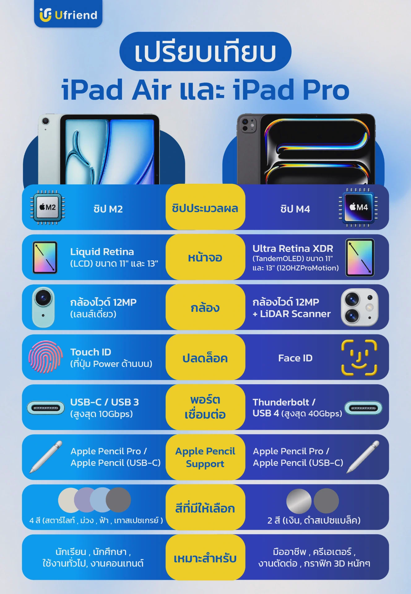 ผ่อนไอแพด นักศึกษา เปรียบเทียบ iPad Air และ iPad Pro