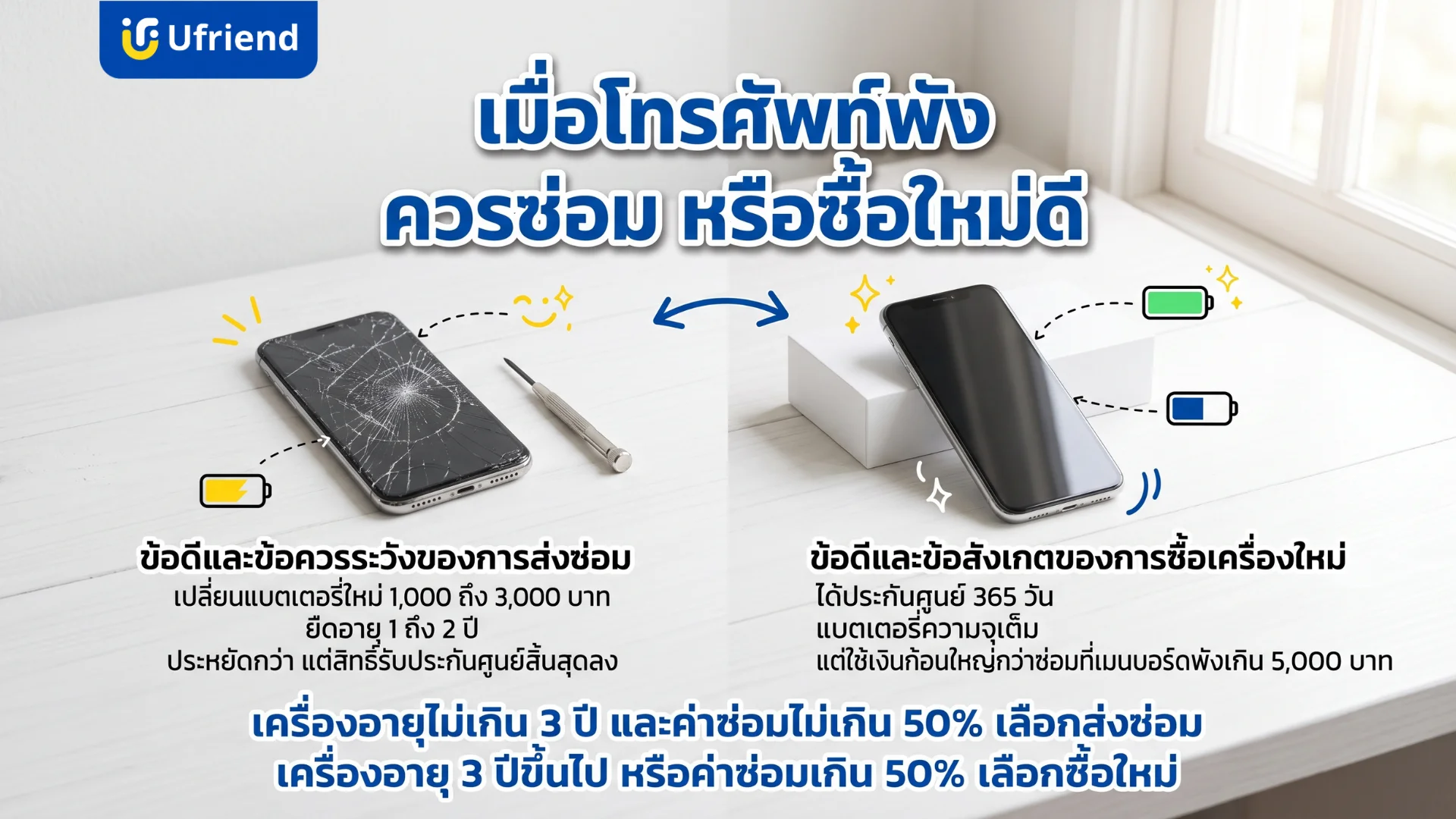 ข้อแนะนำการเลือกซ่อมหรือซื้อเครื่องใหม่เมื่อโทรศัพท์พัง เปรียบเทียบความคุ้มค่าและระยะเวลาการรับประกัน